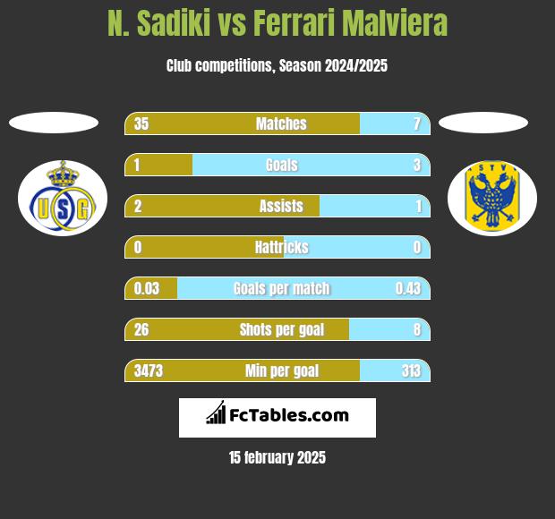 N. Sadiki vs Ferrari Malviera h2h player stats