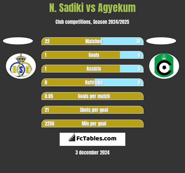 N. Sadiki vs Agyekum h2h player stats