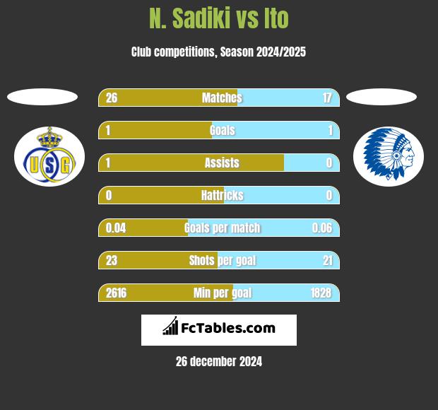 N. Sadiki vs Ito h2h player stats