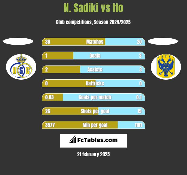 N. Sadiki vs Ito h2h player stats