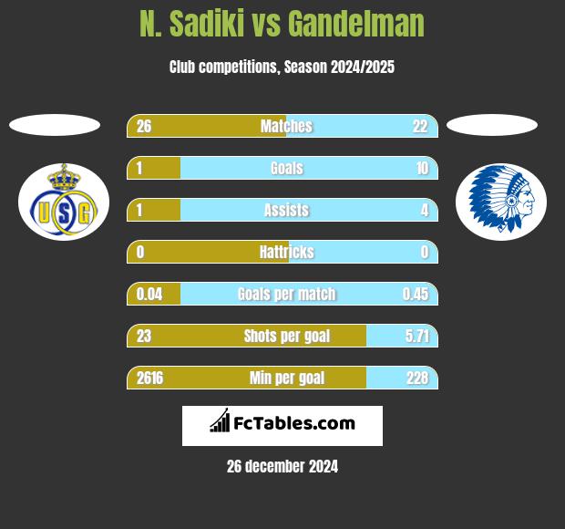 N. Sadiki vs Gandelman h2h player stats