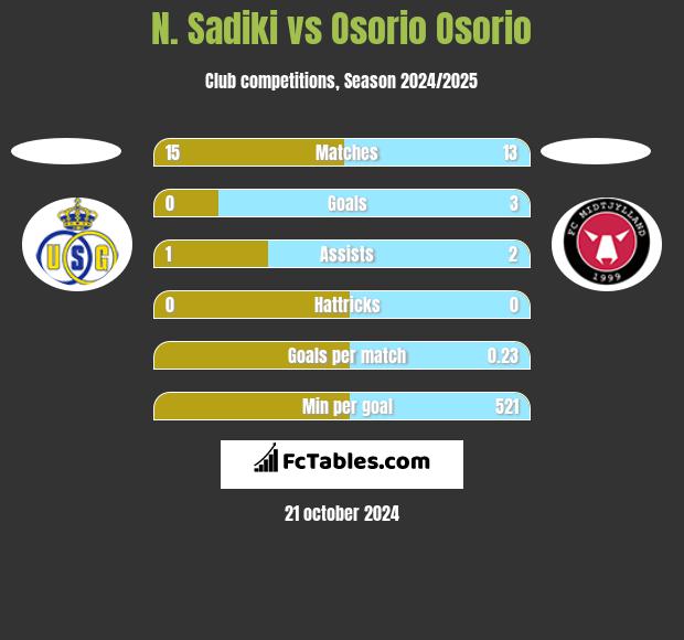 N. Sadiki vs Osorio Osorio h2h player stats