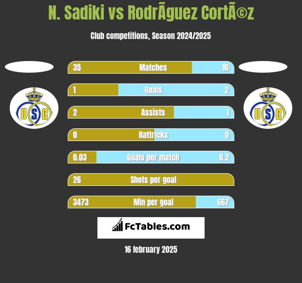 N. Sadiki vs RodrÃ­guez CortÃ©z h2h player stats