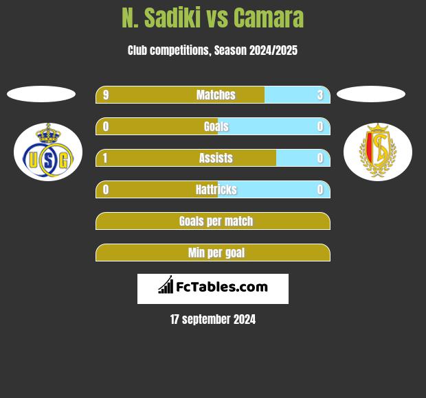 N. Sadiki vs Camara h2h player stats