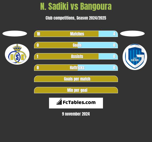 N. Sadiki vs Bangoura h2h player stats