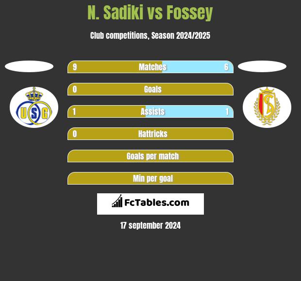 N. Sadiki vs Fossey h2h player stats