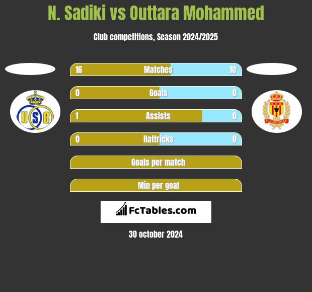 N. Sadiki vs Outtara Mohammed h2h player stats