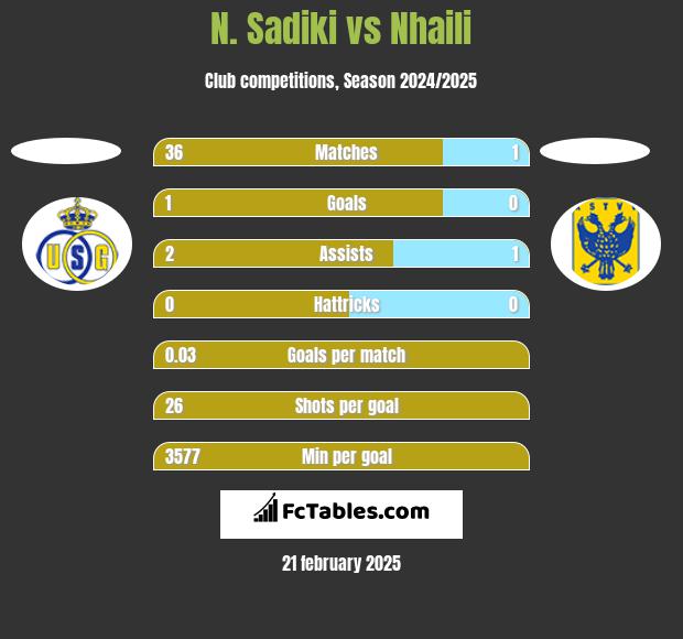 N. Sadiki vs Nhaili h2h player stats