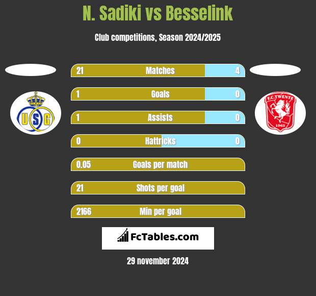 N. Sadiki vs Besselink h2h player stats