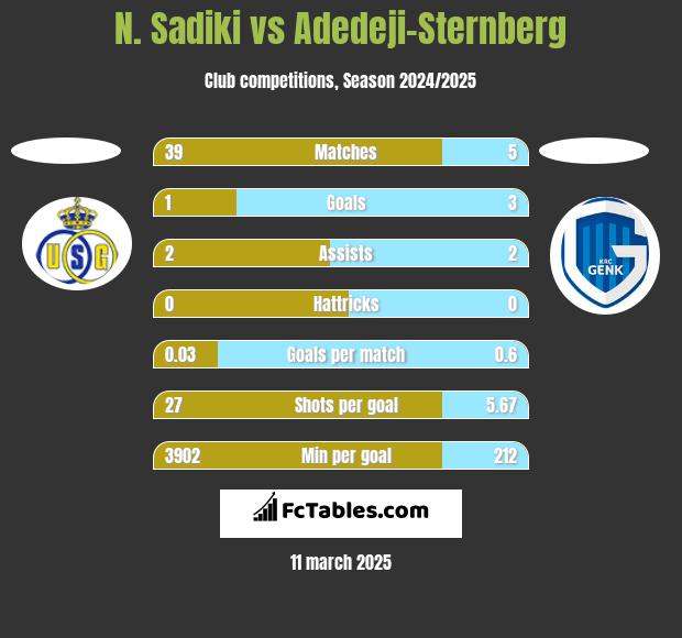 N. Sadiki vs Adedeji-Sternberg h2h player stats