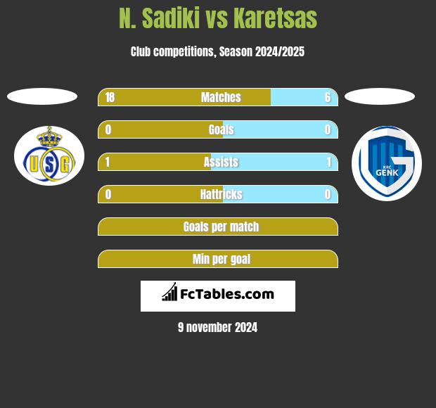 N. Sadiki vs Karetsas h2h player stats