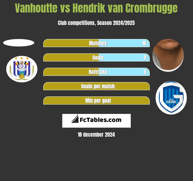 Vanhoutte vs Hendrik van Crombrugge h2h player stats