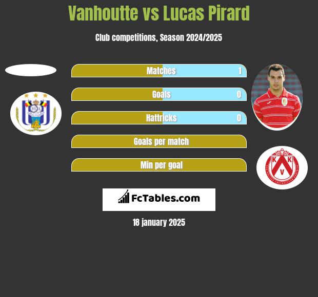 Vanhoutte vs Lucas Pirard h2h player stats