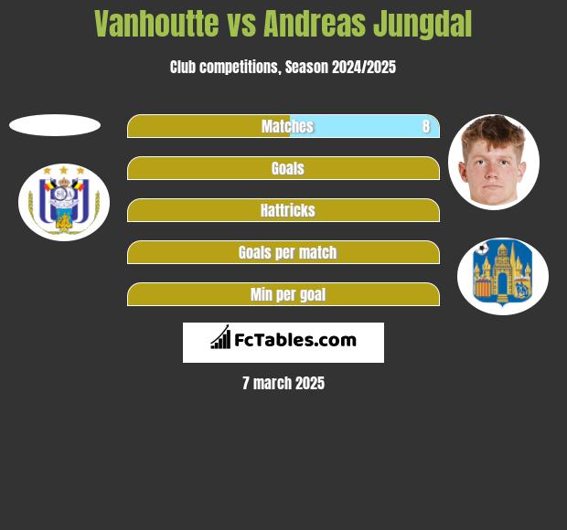 Vanhoutte vs Andreas Jungdal h2h player stats