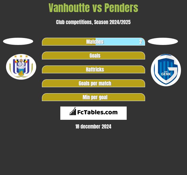 Vanhoutte vs Penders h2h player stats