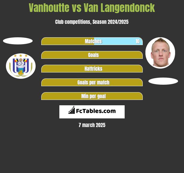 Vanhoutte vs Van Langendonck h2h player stats