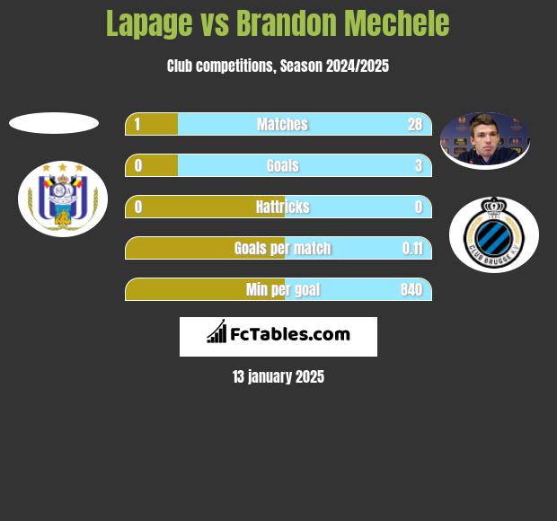 Lapage vs Brandon Mechele h2h player stats