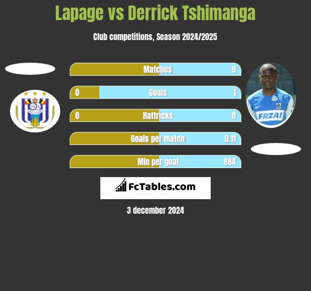 Lapage vs Derrick Tshimanga h2h player stats