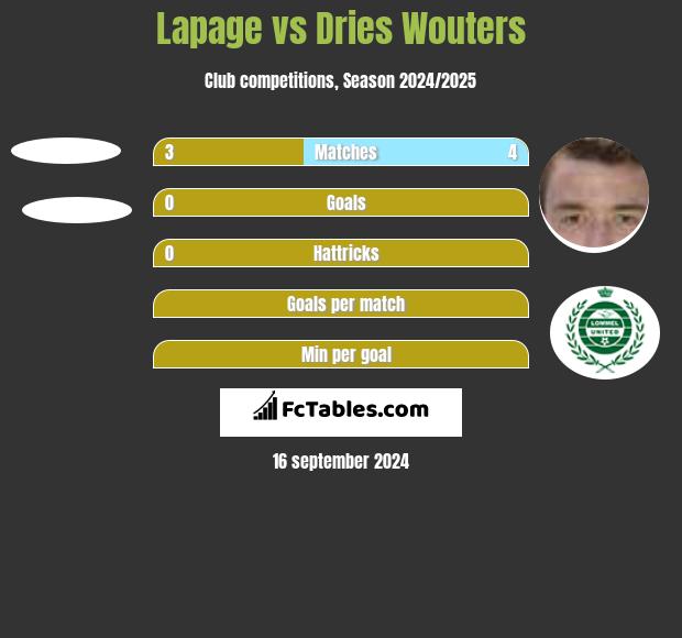 Lapage vs Dries Wouters h2h player stats