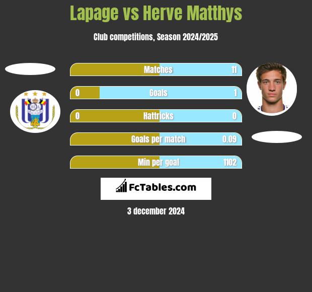 Lapage vs Herve Matthys h2h player stats