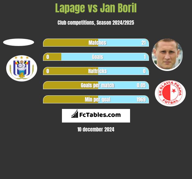 Lapage vs Jan Boril h2h player stats