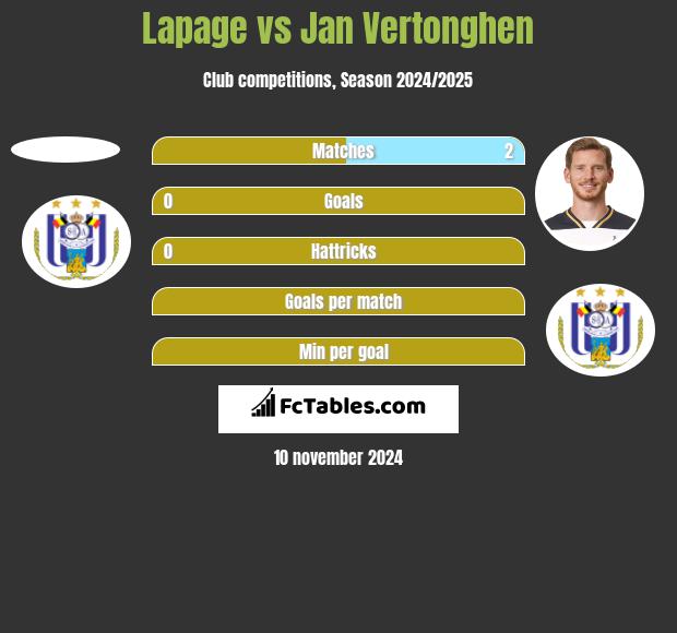 Lapage vs Jan Vertonghen h2h player stats