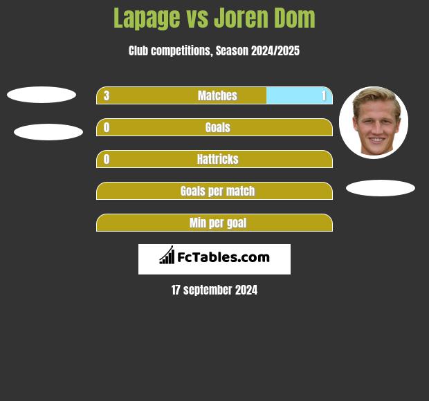 Lapage vs Joren Dom h2h player stats