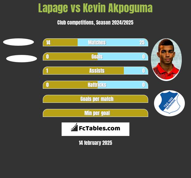 Lapage vs Kevin Akpoguma h2h player stats