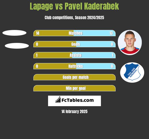 Lapage vs Pavel Kaderabek h2h player stats