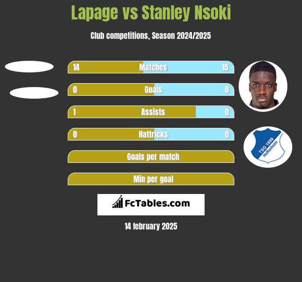 Lapage vs Stanley Nsoki h2h player stats