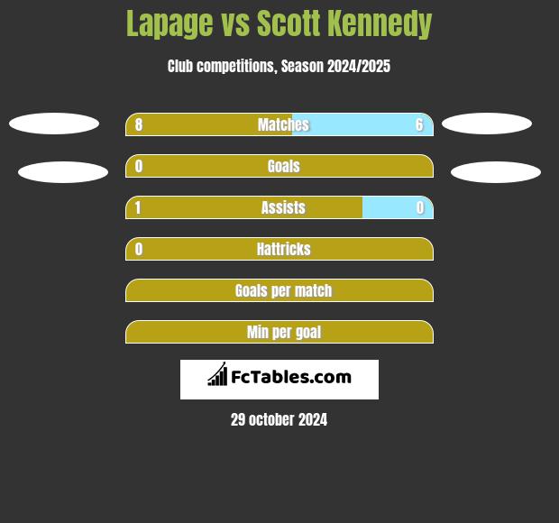 Lapage vs Scott Kennedy h2h player stats