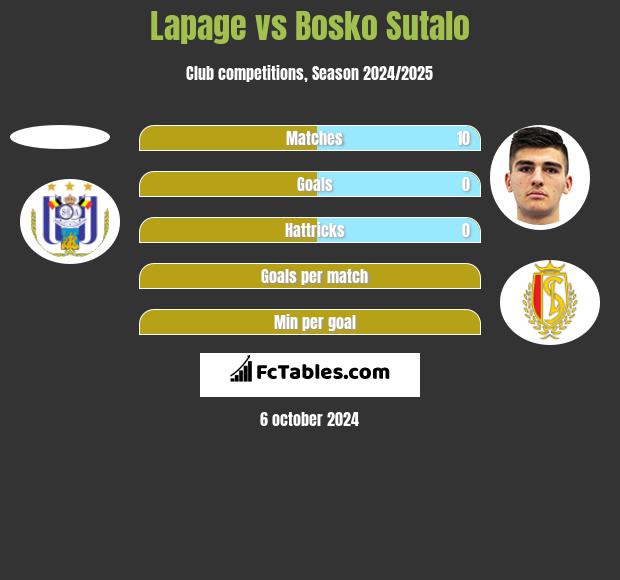 Lapage vs Bosko Sutalo h2h player stats