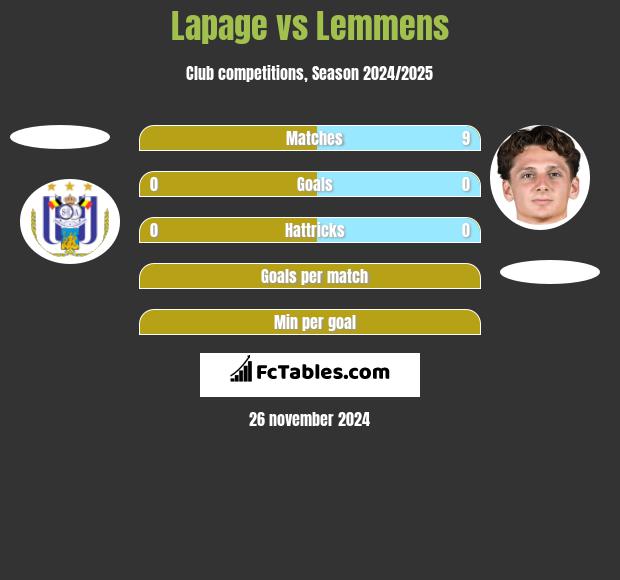 Lapage vs Lemmens h2h player stats