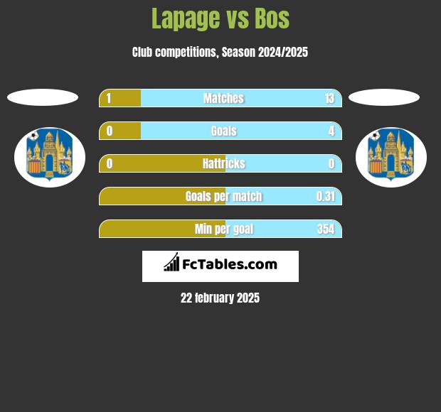 Lapage vs Bos h2h player stats