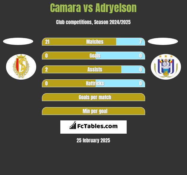 Camara vs Adryelson h2h player stats