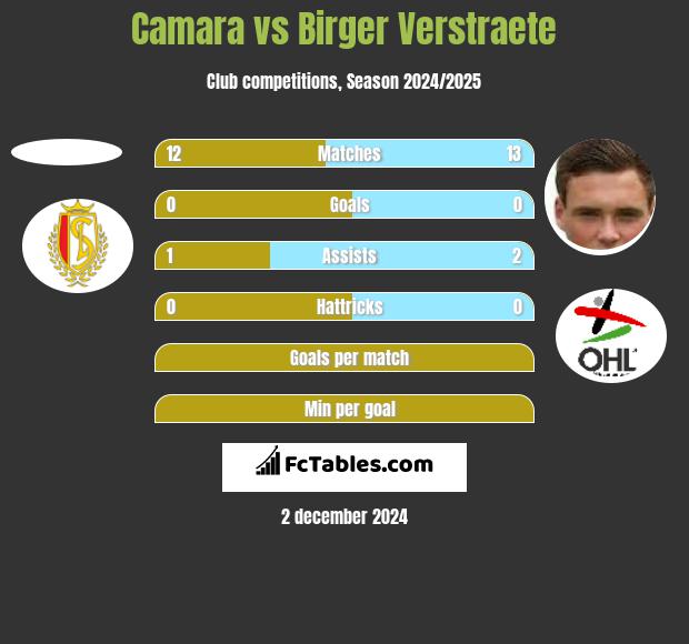 Camara vs Birger Verstraete h2h player stats