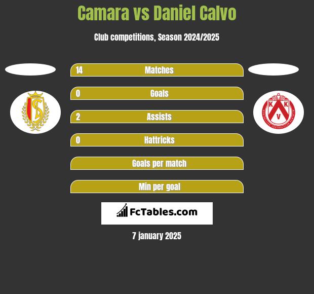 Camara vs Daniel Calvo h2h player stats