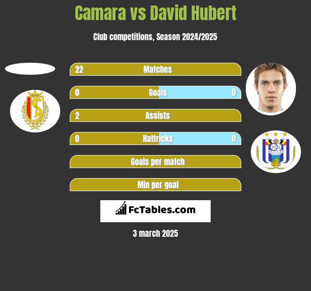 Camara vs David Hubert h2h player stats