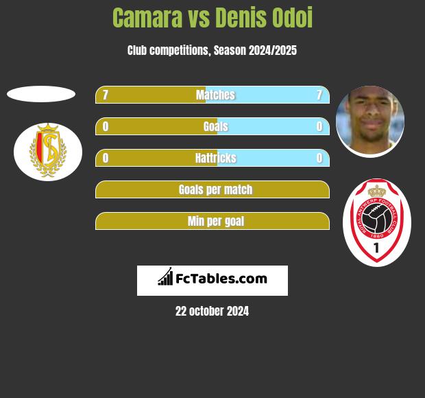 Camara vs Denis Odoi h2h player stats