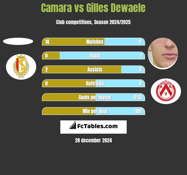 Camara vs Gilles Dewaele h2h player stats