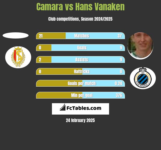 Camara vs Hans Vanaken h2h player stats