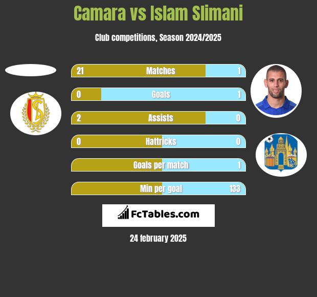 Camara vs Islam Slimani h2h player stats