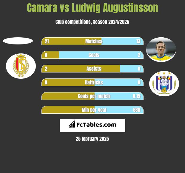 Camara vs Ludwig Augustinsson h2h player stats