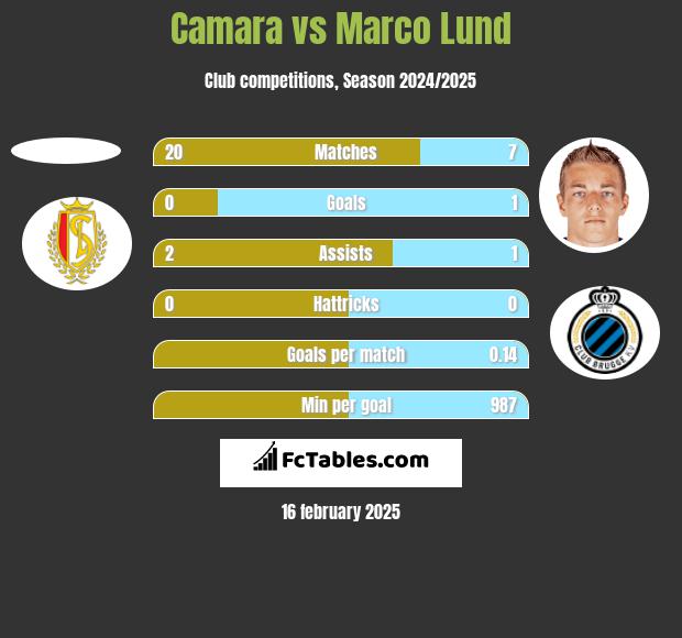 Camara vs Marco Lund h2h player stats