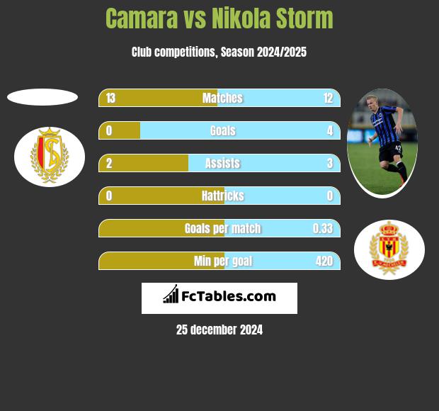 Camara vs Nikola Storm h2h player stats