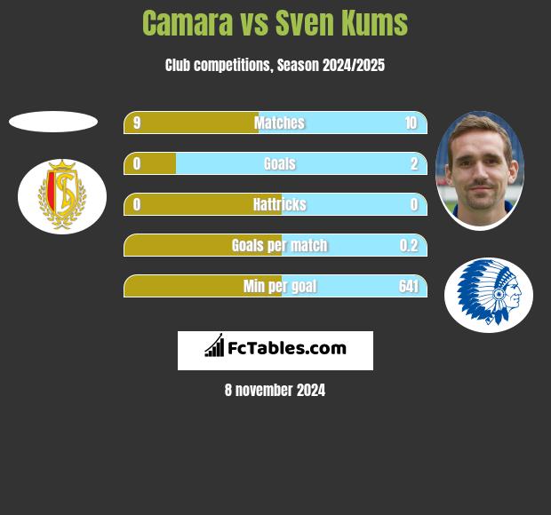 Camara vs Sven Kums h2h player stats