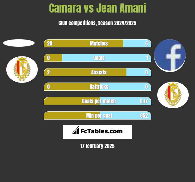 Camara vs Jean Amani h2h player stats