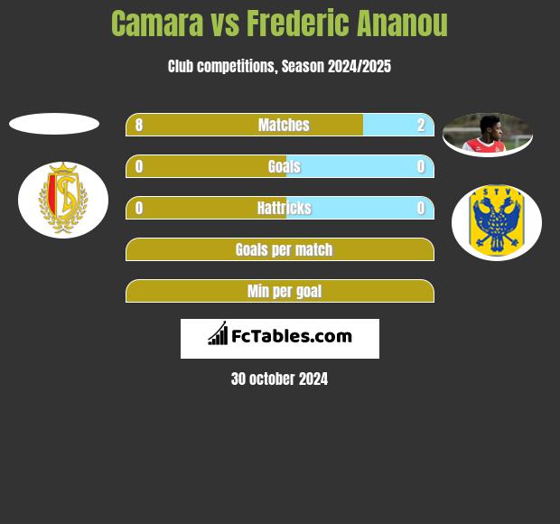 Camara vs Frederic Ananou h2h player stats