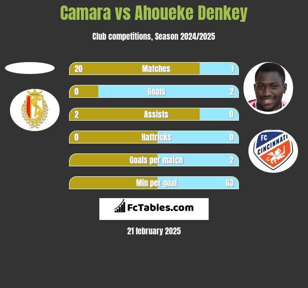 Camara vs Ahoueke Denkey h2h player stats