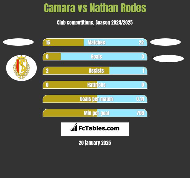 Camara vs Nathan Rodes h2h player stats